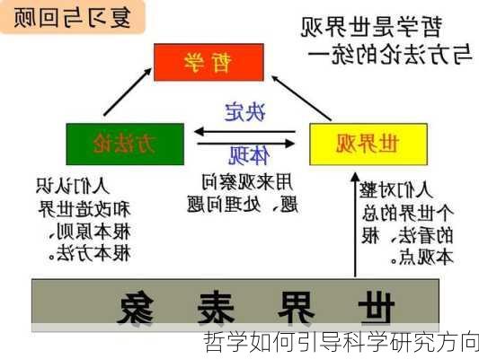 哲学如何引导科学研究方向