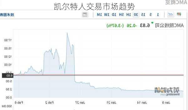 凯尔特人交易市场趋势