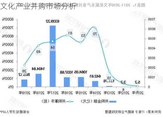 文化产业并购市场分析