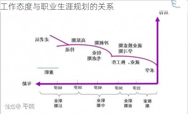 工作态度与职业生涯规划的关系