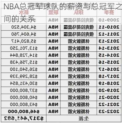 NBA总冠军球队的薪资与总冠军之间的关系