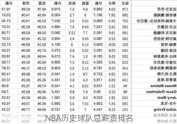 NBA历史球队总薪资排名