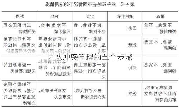 团队冲突管理的五个步骤