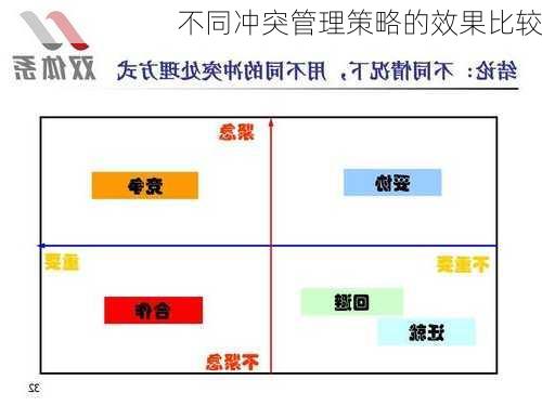 不同冲突管理策略的效果比较