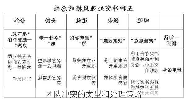 团队冲突的类型和处理策略