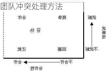 团队冲突处理方法