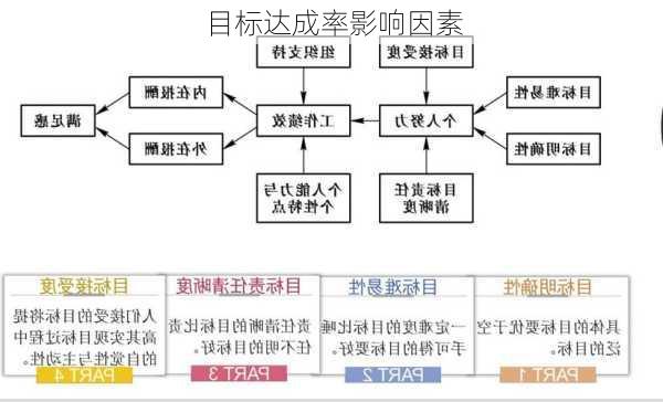 目标达成率影响因素