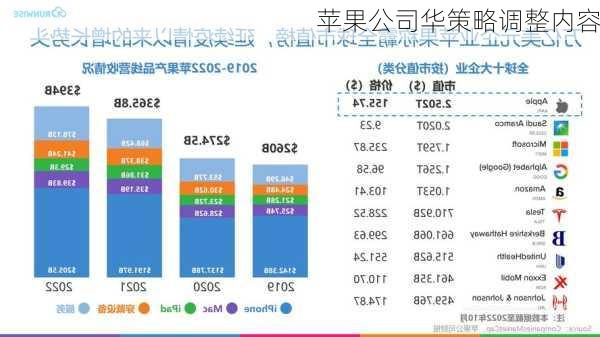 苹果公司华策略调整内容