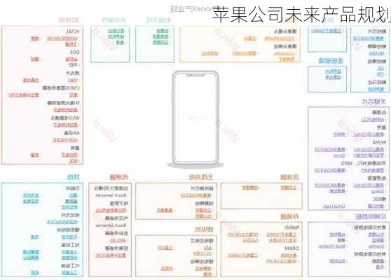 苹果公司未来产品规划