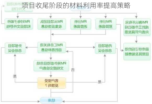 项目收尾阶段的材料利用率提高策略