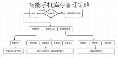 智能手机库存管理策略