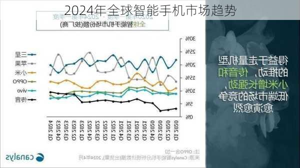 2024年全球智能手机市场趋势