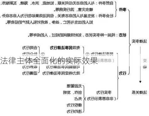 法律主体全面化的实际效果