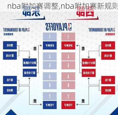 nba附加赛调整,nba附加赛新规则