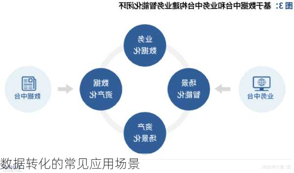 数据转化的常见应用场景