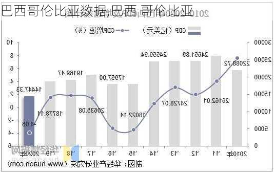 巴西哥伦比亚数据,巴西 哥伦比亚