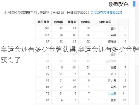 奥运会还有多少金牌获得,奥运会还有多少金牌获得了