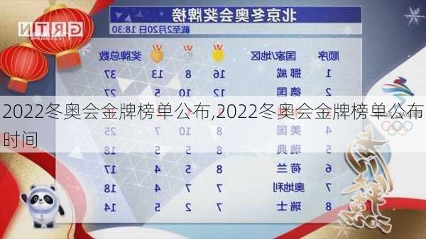 2022冬奥会金牌榜单公布,2022冬奥会金牌榜单公布时间