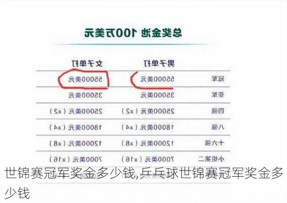 世锦赛冠军奖金多少钱,乒乓球世锦赛冠军奖金多少钱