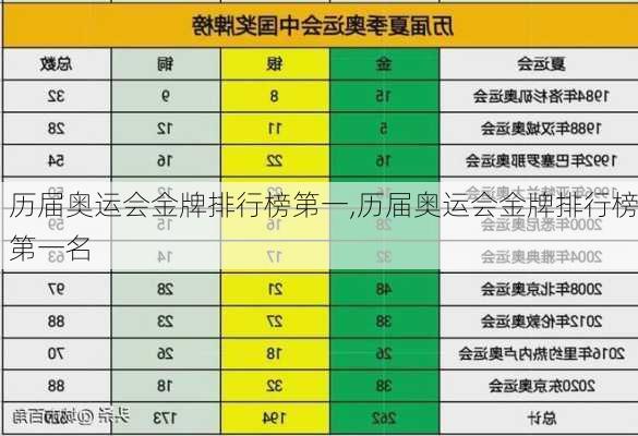 历届奥运会金牌排行榜第一,历届奥运会金牌排行榜第一名