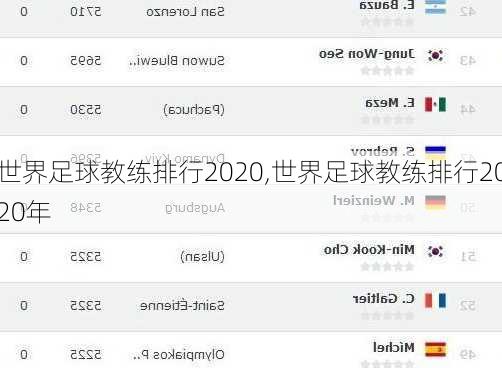 世界足球教练排行2020,世界足球教练排行2020年