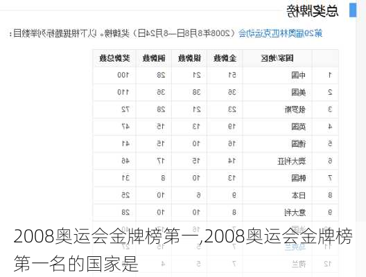 2008奥运会金牌榜第一,2008奥运会金牌榜第一名的国家是