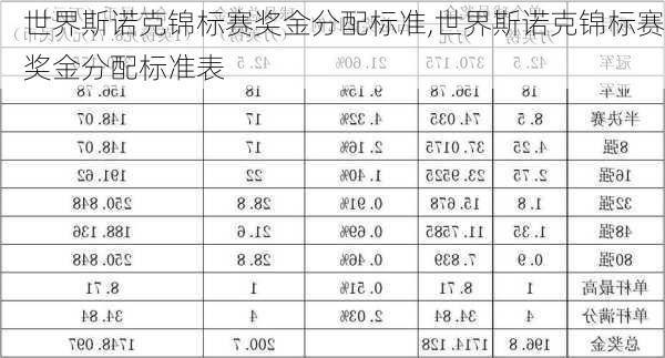 世界斯诺克锦标赛奖金分配标准,世界斯诺克锦标赛奖金分配标准表