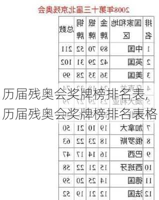 历届残奥会奖牌榜排名表,历届残奥会奖牌榜排名表格