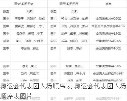 奥运会代表团入场顺序表,奥运会代表团入场顺序表图片