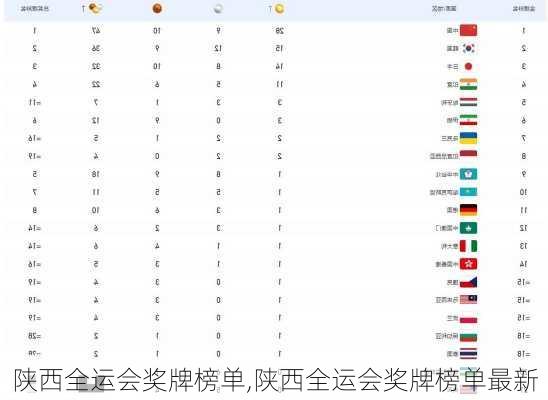 陕西全运会奖牌榜单,陕西全运会奖牌榜单最新