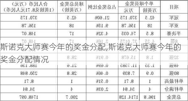 斯诺克大师赛今年的奖金分配,斯诺克大师赛今年的奖金分配情况