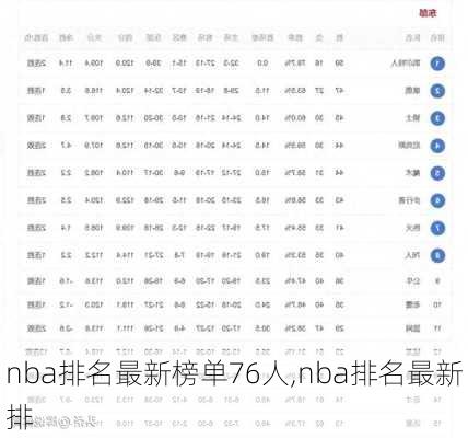 nba排名最新榜单76人,nba排名最新排