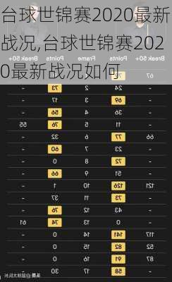 台球世锦赛2020最新战况,台球世锦赛2020最新战况如何