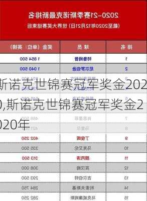 斯诺克世锦赛冠军奖金2020,斯诺克世锦赛冠军奖金2020年