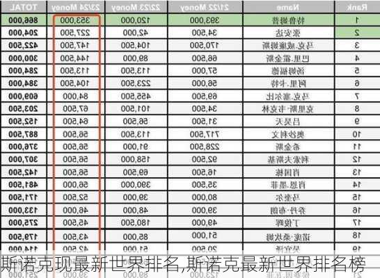 斯诺克现最新世界排名,斯诺克最新世界排名榜