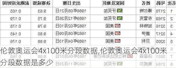 伦敦奥运会4x100米分段数据,伦敦奥运会4x100米分段数据是多少