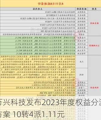 万兴科技发布2023年度权益分派方案 10转4派1.11元