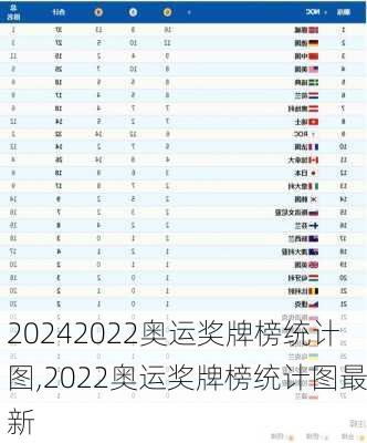 2022奥运奖牌榜统计图,2022奥运奖牌榜统计图最新