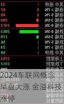 车联网概念早盘大涨 金溢科技涨停