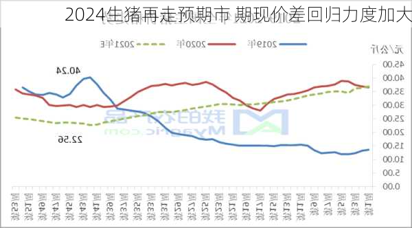 生猪再走预期市 期现价差回归力度加大