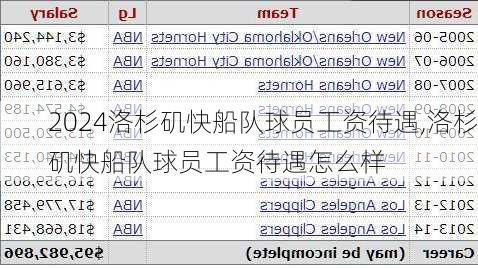 洛杉矶快船队球员工资待遇,洛杉矶快船队球员工资待遇怎么样