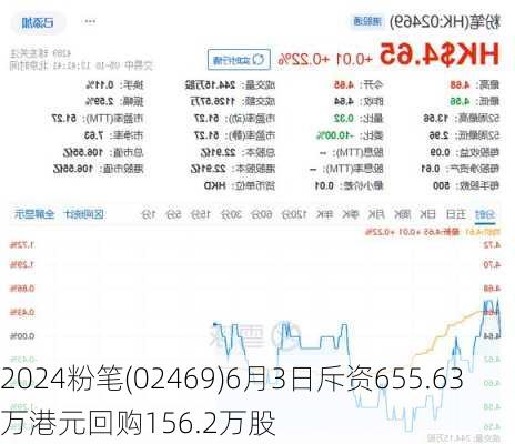 粉笔(02469)6月3日斥资655.63万港元回购156.2万股