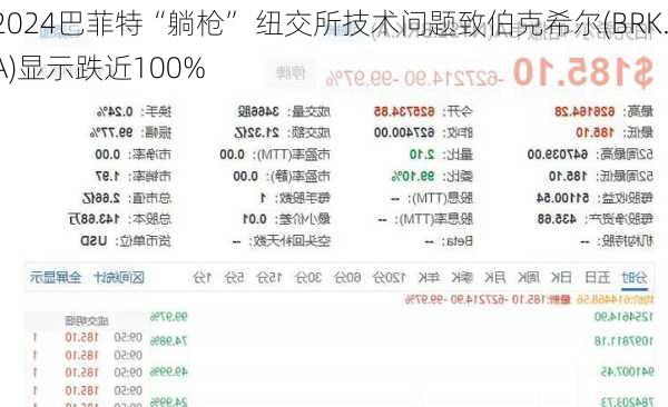 巴菲特“躺枪” 纽交所技术问题致伯克希尔(BRK.A)显示跌近100%