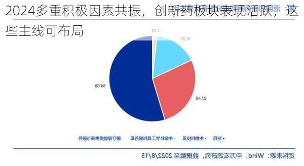 多重积极因素共振，创新药板块表现活跃，这些主线可布局