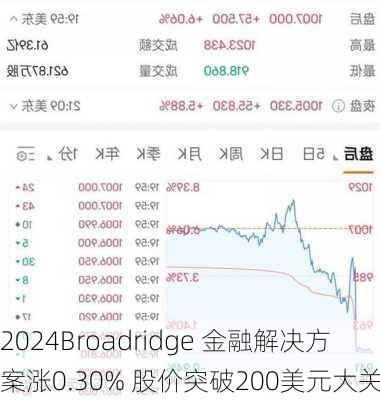 Broadridge 金融解决方案涨0.30% 股价突破200美元大关