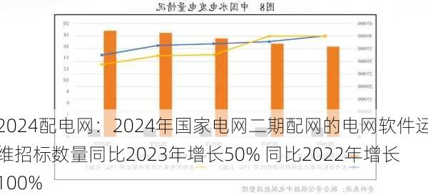 配电网：2024年国家电网二期配网的电网软件运维招标数量同比2023年增长50% 同比2022年增长100%