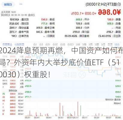 降息预期再燃，中国资产如何布局？外资年内大举抄底价值ETF（510030）权重股！