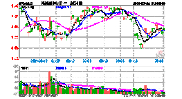 重磅信号！加拿大率先降息，ARKG隔夜飙涨近5%，海外科技LOF（501312）大幅高开涨逾2%！