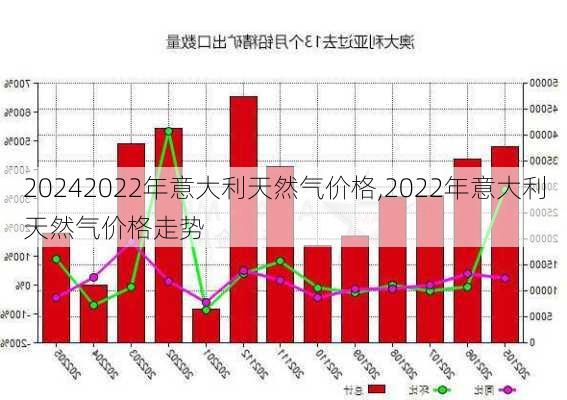 2022年意大利天然气价格,2022年意大利天然气价格走势