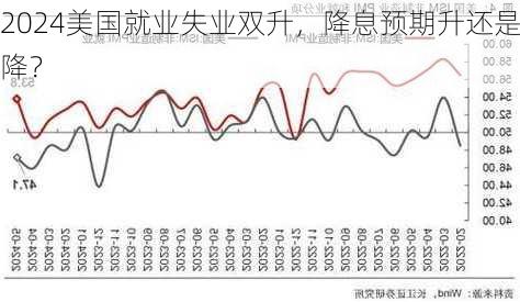 美国就业失业双升，降息预期升还是降？